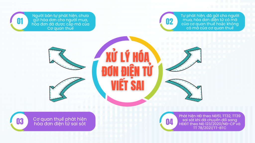 xử lý hóa đơn điện tử sai sót trên phần mềm hóa đơn Viettel